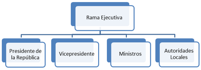 Rama Ejecutiva