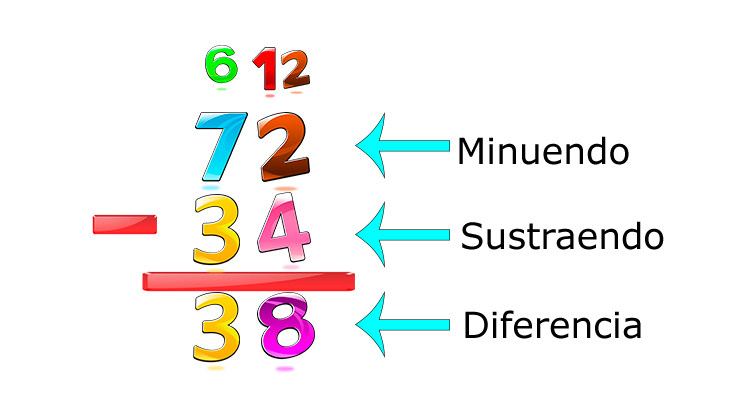 partes de la resta