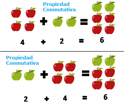 Propiedad conmutativa de la suma representada con manzanas