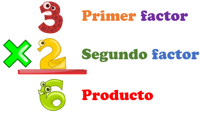 partes de la multiplicación