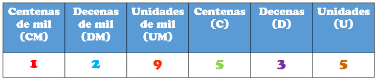 partes de un número de seis cifras