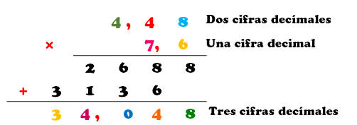 Multiplicación de números decimales