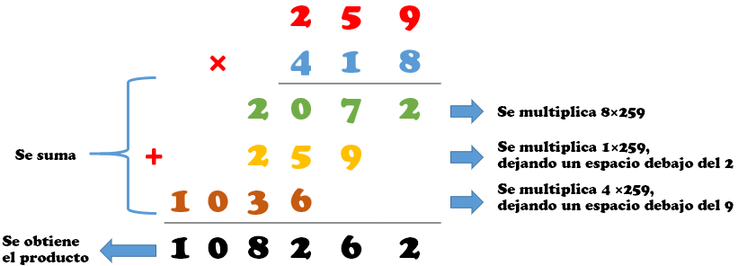 desarrollo multiplicación tres cifras