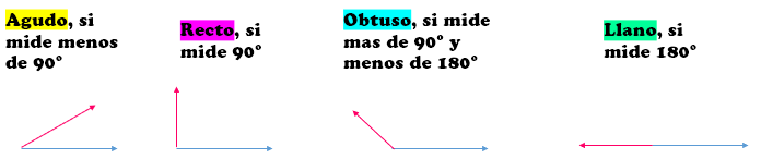 tipos de ángulos