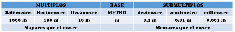 medidas del metro