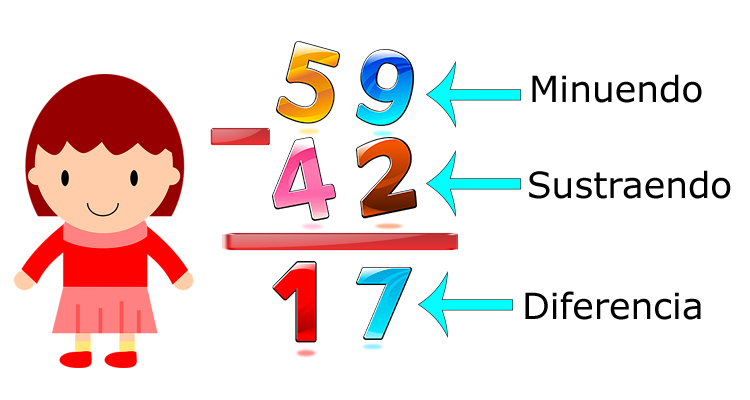 Partes de la resta
